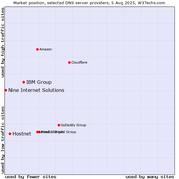 Market position of IBM Group vs. Hostnet vs. Nine Internet Solutions