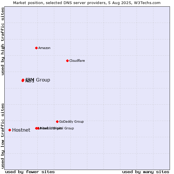 Market position of IBM Group vs. NS1 vs. Hostnet