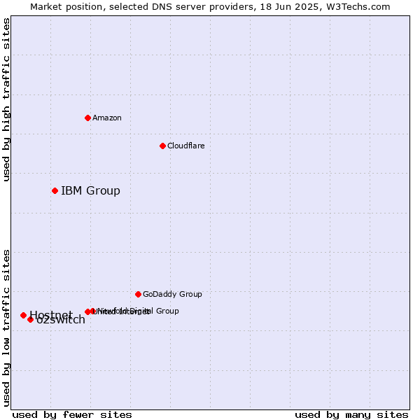 Market position of IBM Group vs. o2switch vs. Hostnet