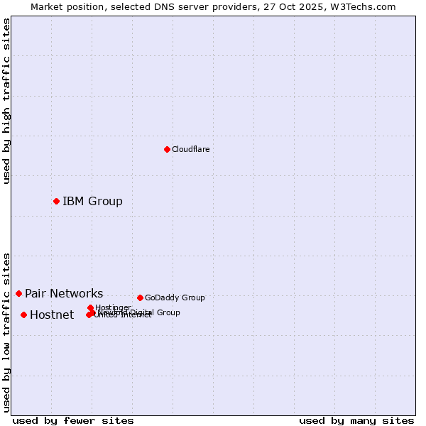 Market position of IBM Group vs. Hostnet vs. Pair Networks