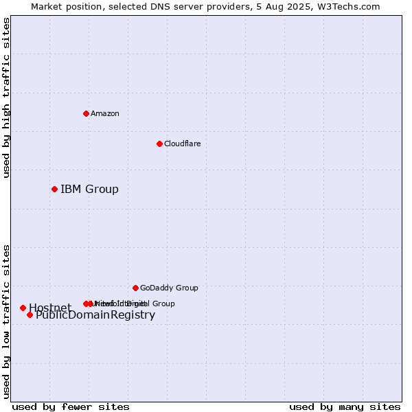 Market position of IBM Group vs. PublicDomainRegistry vs. Hostnet