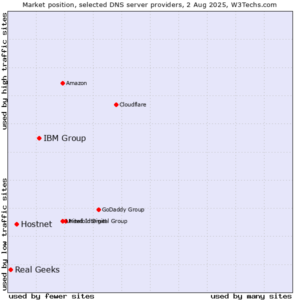 Market position of IBM Group vs. Hostnet vs. Real Geeks