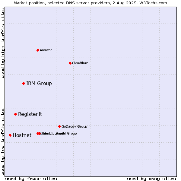 Market position of IBM Group vs. Register.it vs. Hostnet