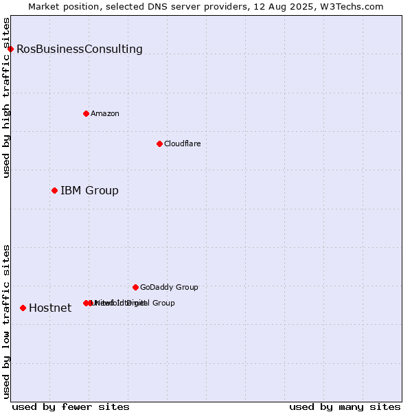 Market position of IBM Group vs. Hostnet vs. RosBusinessConsulting