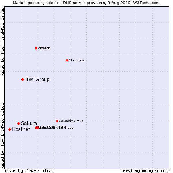 Market position of IBM Group vs. Sakura vs. Hostnet