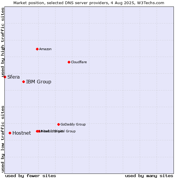 Market position of IBM Group vs. Hostnet vs. Sfera
