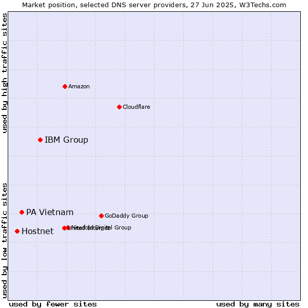 Market position of IBM Group vs. PA Vietnam vs. Hostnet
