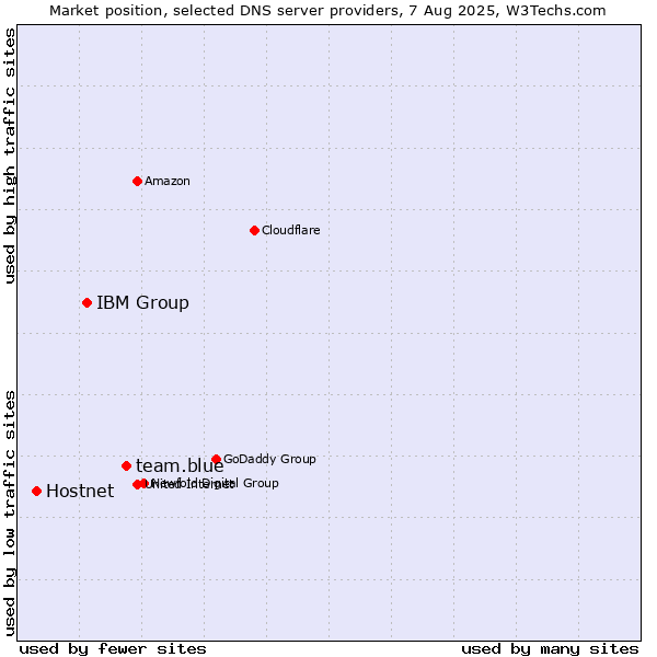Market position of team.blue vs. IBM Group vs. Hostnet