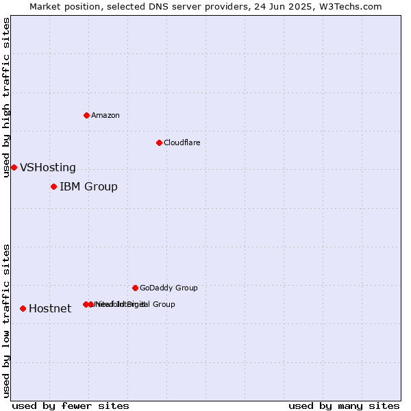 Market position of IBM Group vs. Hostnet vs. VSHosting