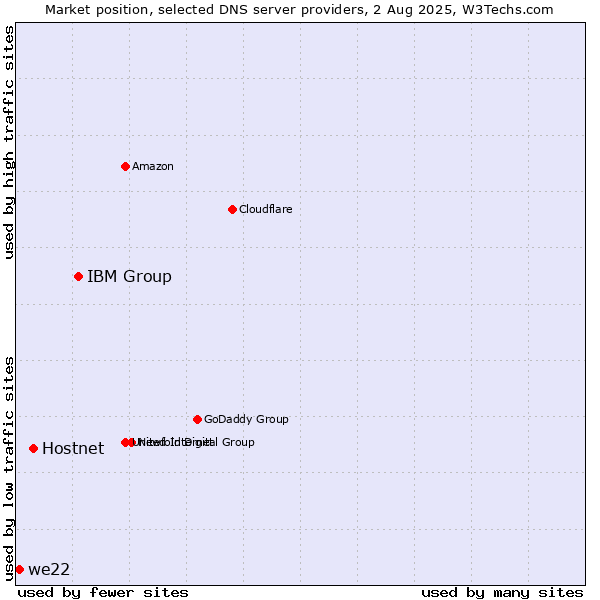 Market position of IBM Group vs. Hostnet vs. we22