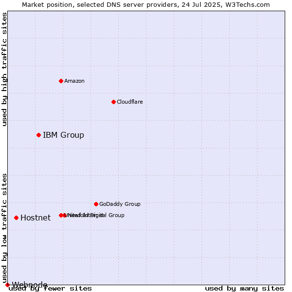 Market position of IBM Group vs. Hostnet vs. Webnode