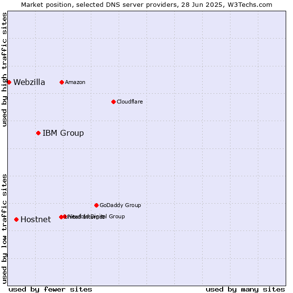 Market position of IBM Group vs. Hostnet vs. Webzilla