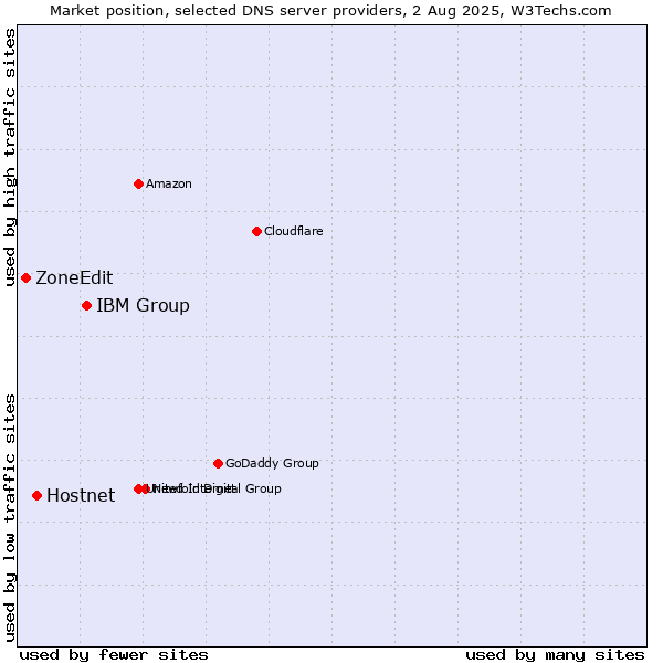 Market position of IBM Group vs. Hostnet vs. ZoneEdit