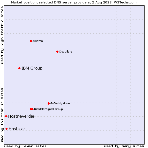 Market position of IBM Group vs. Hoststar vs. Hostneverdie