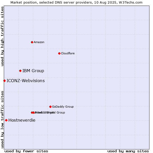 Market position of IBM Group vs. Hostneverdie vs. ICONZ-Webvisions