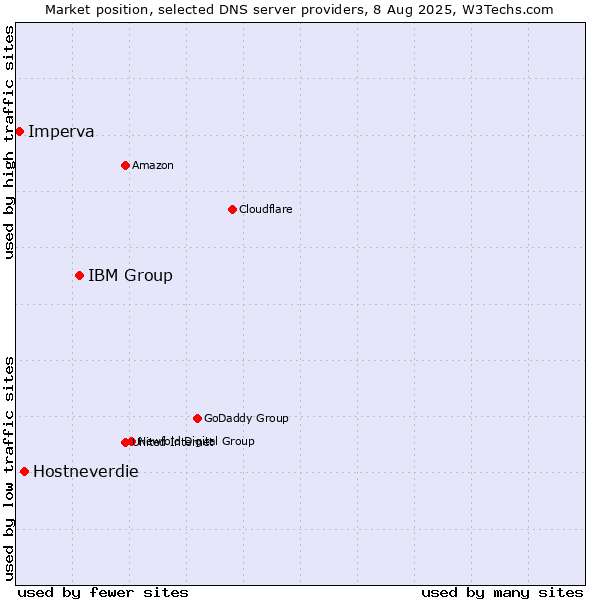 Market position of IBM Group vs. Hostneverdie vs. Imperva