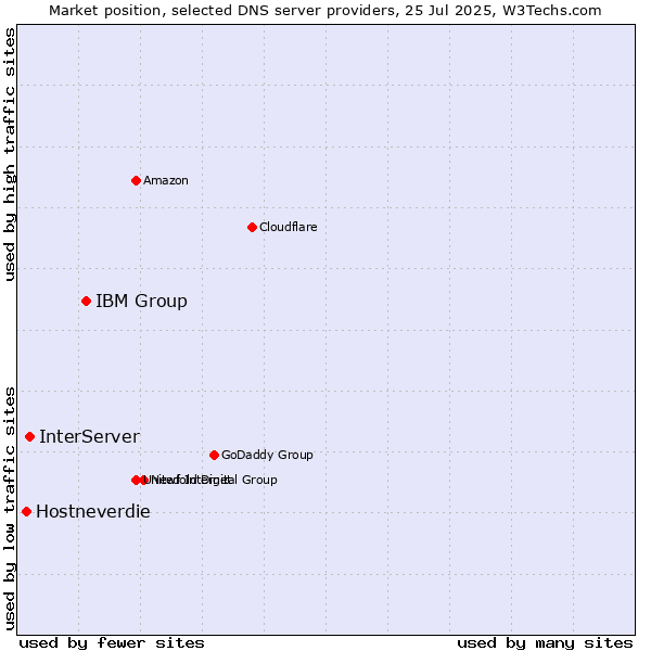 Market position of IBM Group vs. InterServer vs. Hostneverdie