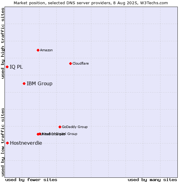 Market position of IBM Group vs. Hostneverdie vs. IQ PL