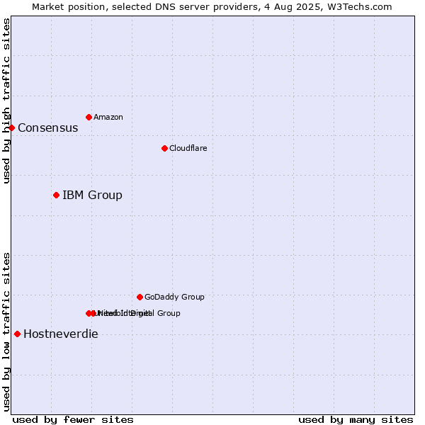 Market position of IBM Group vs. Hostneverdie vs. Consensus