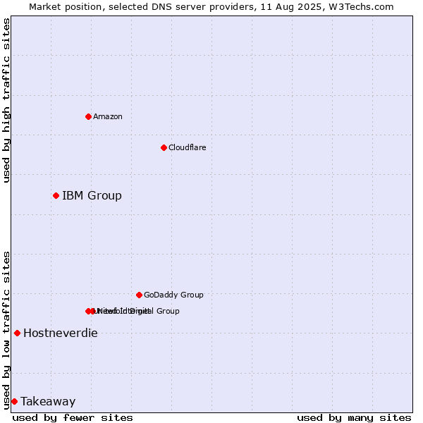 Market position of IBM Group vs. Hostneverdie vs. Takeaway