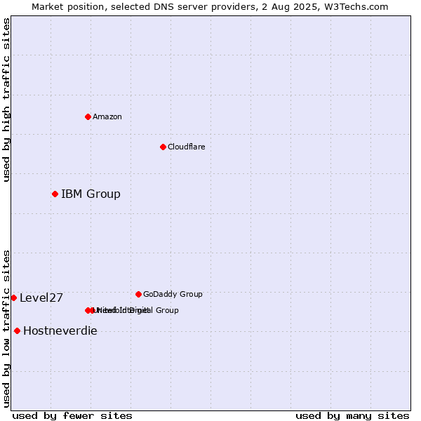 Market position of IBM Group vs. Hostneverdie vs. Level27