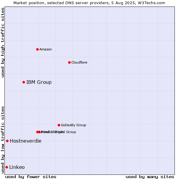 Market position of IBM Group vs. Hostneverdie vs. Linkeo