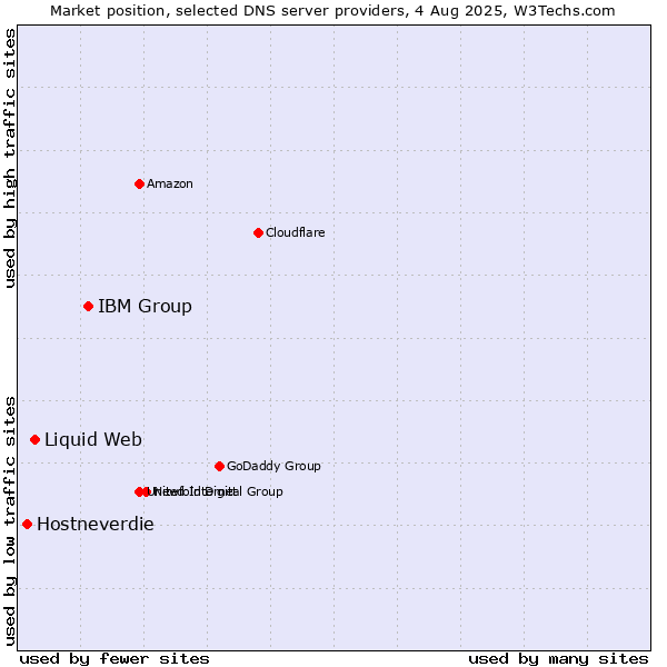 Market position of IBM Group vs. Liquid Web vs. Hostneverdie