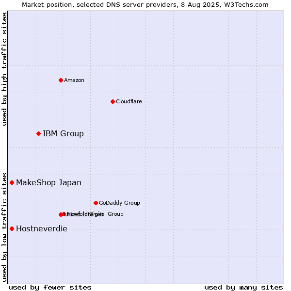 Market position of IBM Group vs. MakeShop Japan vs. Hostneverdie