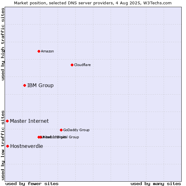 Market position of IBM Group vs. Hostneverdie vs. Master Internet