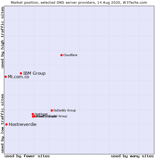 Market position of IBM Group vs. Hostneverdie vs. Mi.com.co