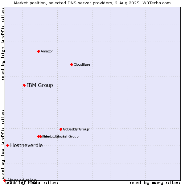 Market position of IBM Group vs. Hostneverdie vs. NameAction