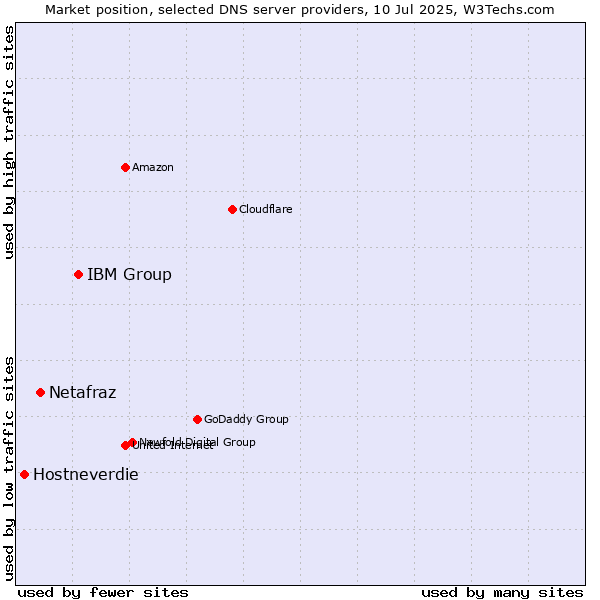Market position of IBM Group vs. Netafraz vs. Hostneverdie