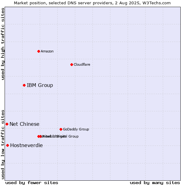 Market position of IBM Group vs. Hostneverdie vs. Net Chinese