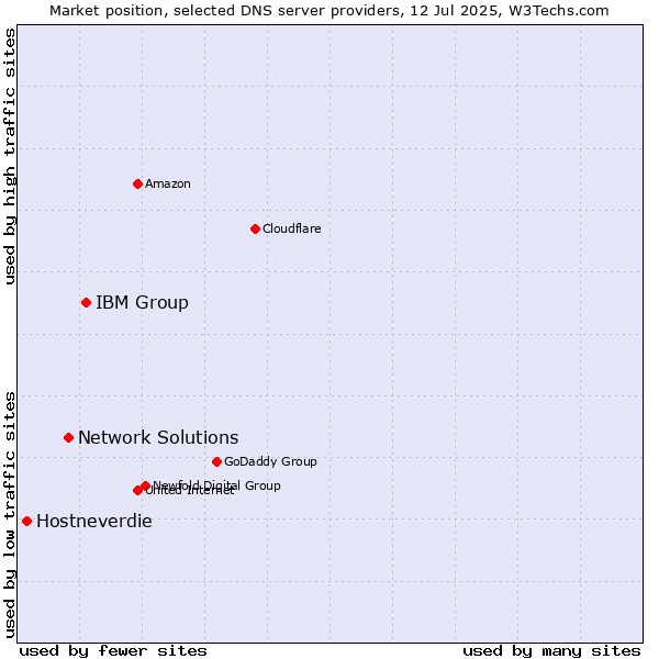 Market position of IBM Group vs. Network Solutions vs. Hostneverdie
