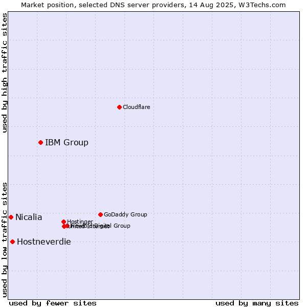 Market position of IBM Group vs. Hostneverdie vs. Nicalia