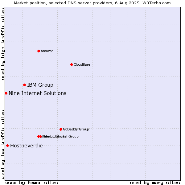 Market position of IBM Group vs. Hostneverdie vs. Nine Internet Solutions