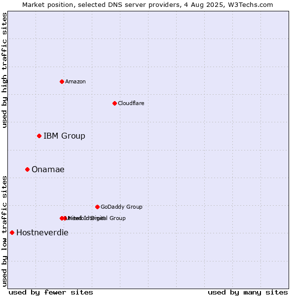 Market position of IBM Group vs. Onamae vs. Hostneverdie