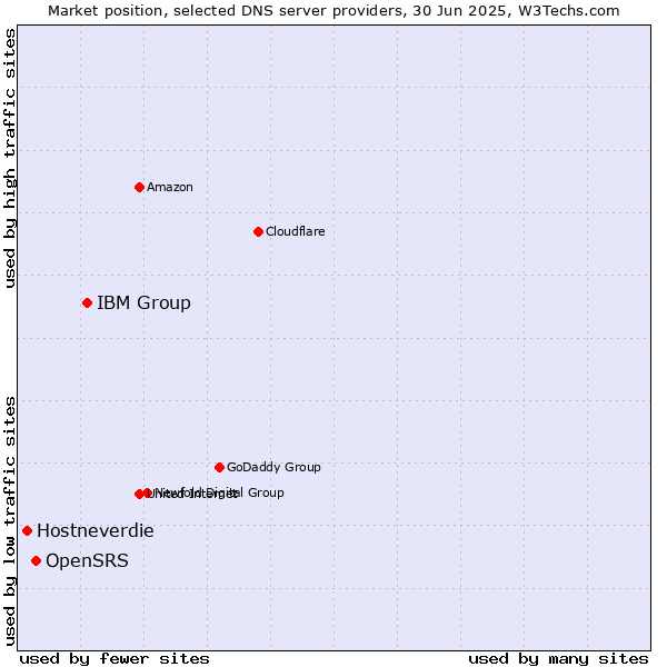 Market position of IBM Group vs. OpenSRS vs. Hostneverdie