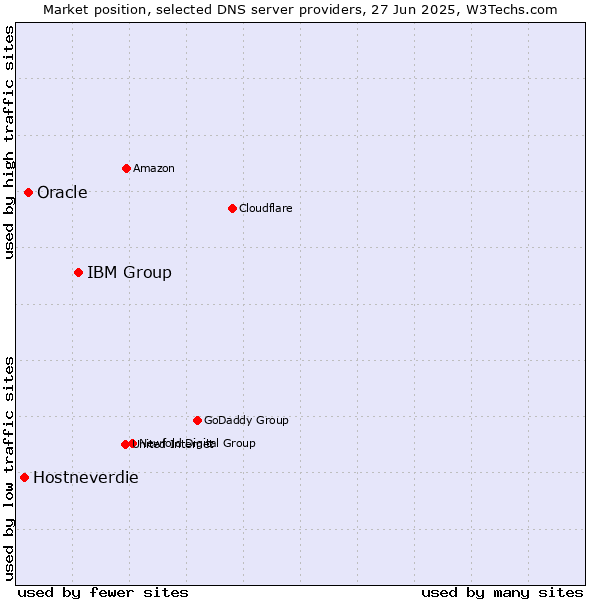 Market position of IBM Group vs. Oracle vs. Hostneverdie