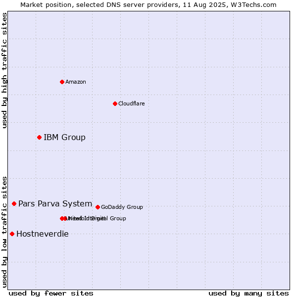 Market position of IBM Group vs. Pars Parva System vs. Hostneverdie