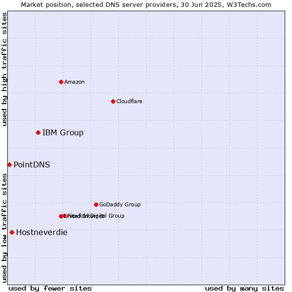 Market position of IBM Group vs. Hostneverdie vs. PointDNS
