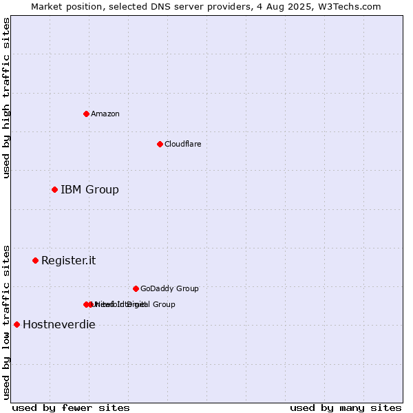 Market position of IBM Group vs. Register.it vs. Hostneverdie