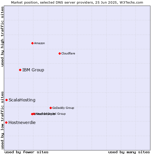 Market position of IBM Group vs. ScalaHosting vs. Hostneverdie