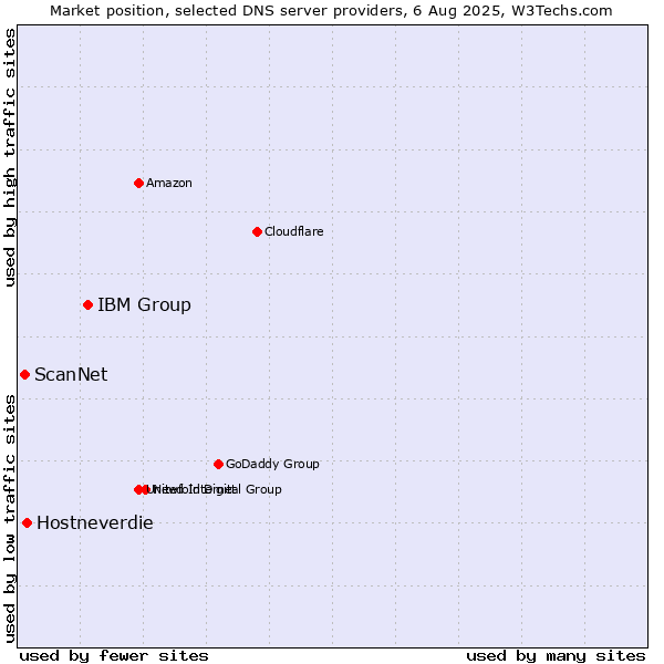 Market position of IBM Group vs. Hostneverdie vs. ScanNet
