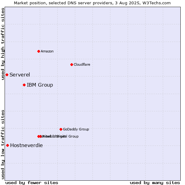 Market position of IBM Group vs. Hostneverdie vs. Serverel