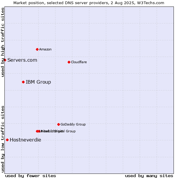 Market position of IBM Group vs. Hostneverdie vs. Servers.com