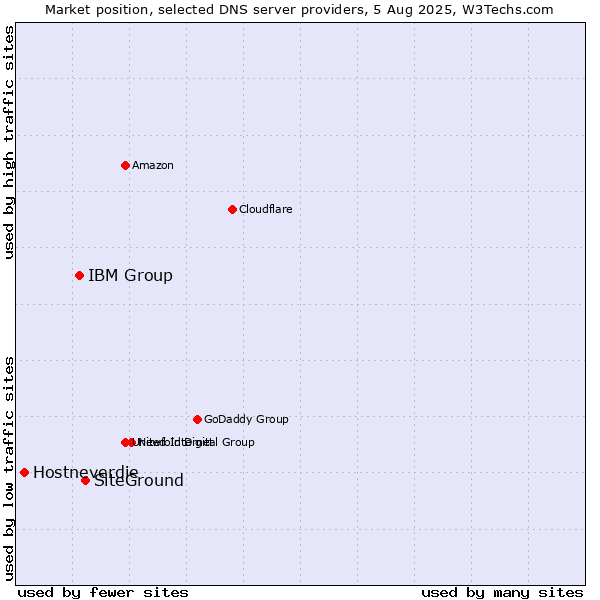 Market position of SiteGround vs. IBM Group vs. Hostneverdie