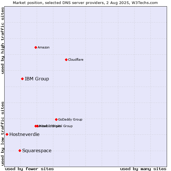 Market position of IBM Group vs. Squarespace vs. Hostneverdie