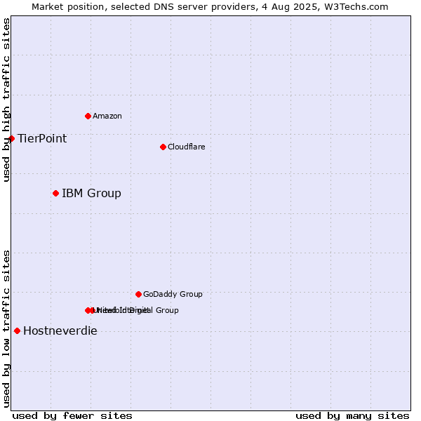 Market position of IBM Group vs. Hostneverdie vs. TierPoint