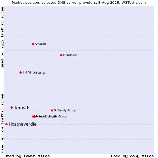 Market position of IBM Group vs. TransIP vs. Hostneverdie
